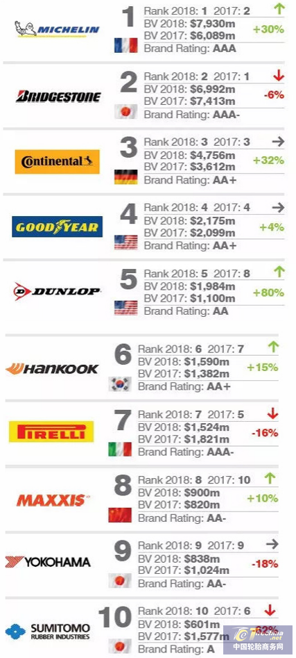 2019全球最有價值的十大輪胎品牌排行榜新鮮出爐！