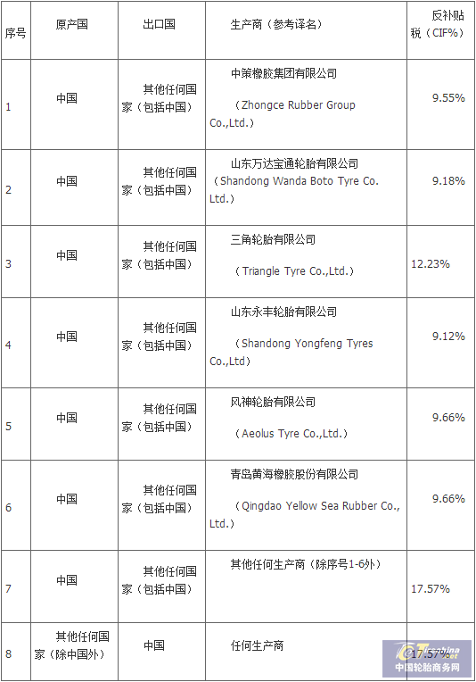 印度對華輪胎發布反補貼肯定性裁定 最高17.5%