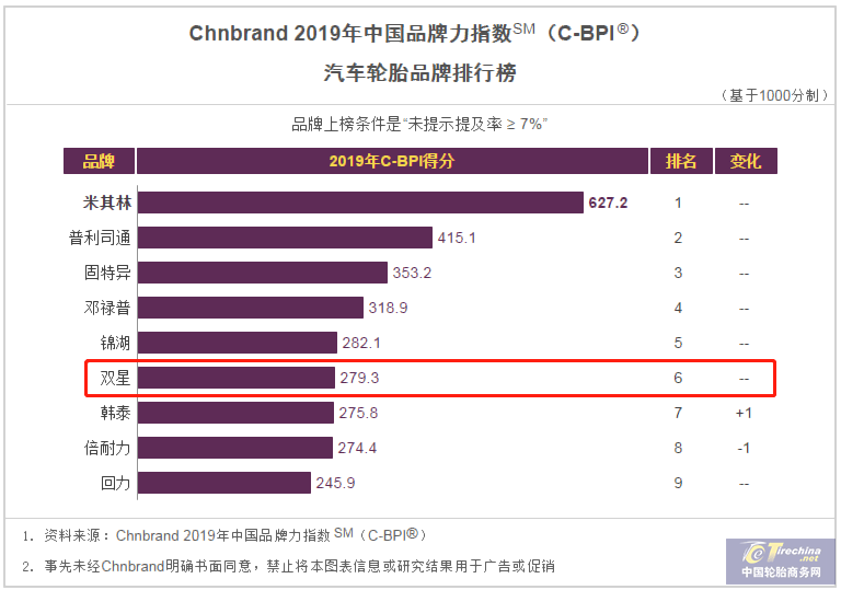 2019年中國品牌力指數發布 雙星連續三年獲中國輪胎品牌力第一