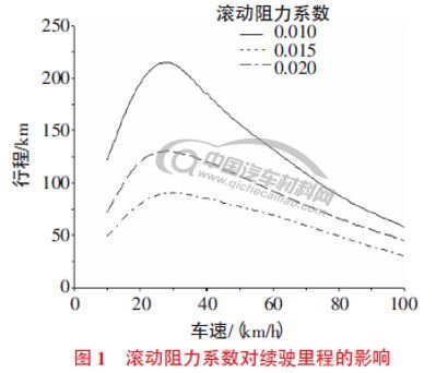 電動(dòng)汽車(chē)專(zhuān)用輪胎發(fā)展趨勢(shì)