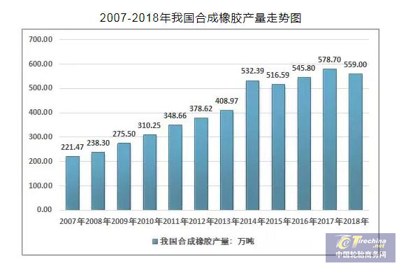 我國(guó)合成橡膠產(chǎn)能過(guò)剩 高端合成橡膠仍多依賴進(jìn)口