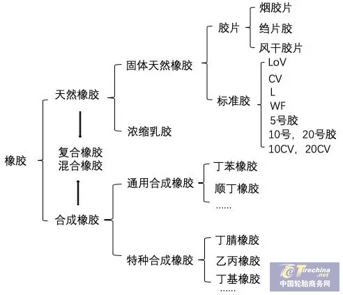 下周，20號膠上市！輪胎原料成本有望下降