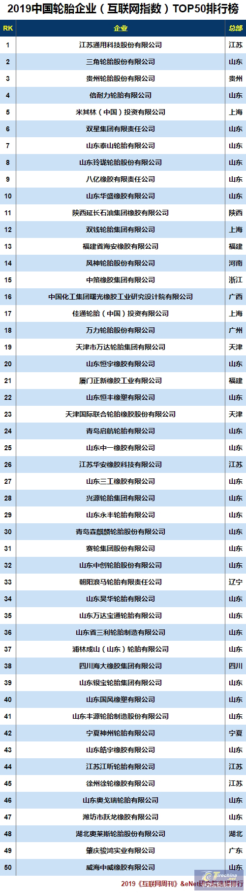 2019中國輪胎企業（互聯網指數）TOP50出爐！這家江蘇企業登頂榜首