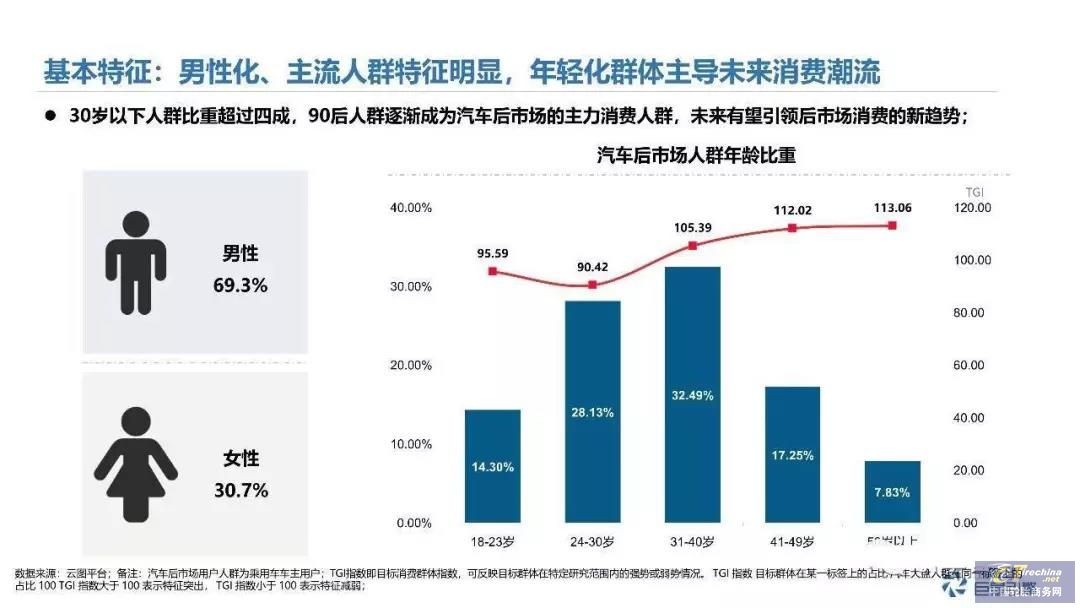 讀懂汽車后市場人群，搶占業務先機